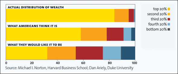 Americans and the Distribution of Wealth